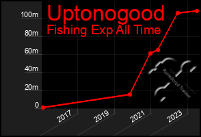 Total Graph of Uptonogood