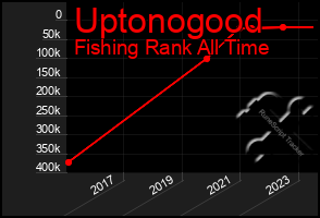 Total Graph of Uptonogood