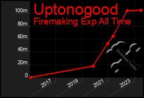 Total Graph of Uptonogood