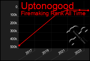 Total Graph of Uptonogood