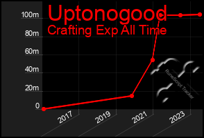 Total Graph of Uptonogood