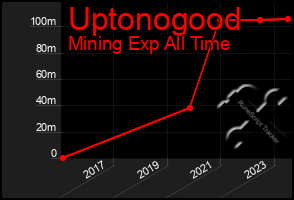 Total Graph of Uptonogood