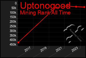 Total Graph of Uptonogood