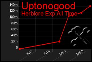 Total Graph of Uptonogood