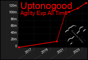 Total Graph of Uptonogood