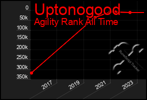 Total Graph of Uptonogood