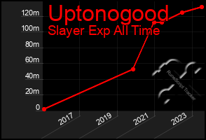 Total Graph of Uptonogood