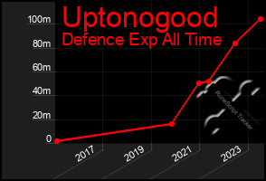 Total Graph of Uptonogood