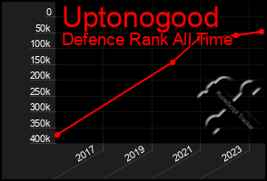 Total Graph of Uptonogood