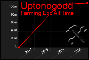 Total Graph of Uptonogood