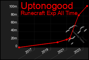 Total Graph of Uptonogood