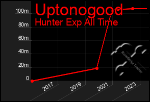 Total Graph of Uptonogood