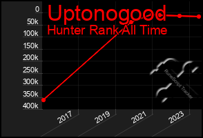 Total Graph of Uptonogood