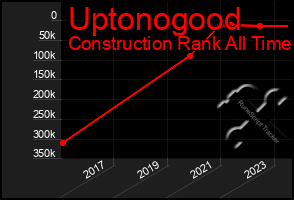 Total Graph of Uptonogood