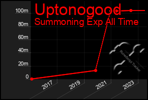 Total Graph of Uptonogood