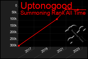 Total Graph of Uptonogood