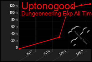 Total Graph of Uptonogood