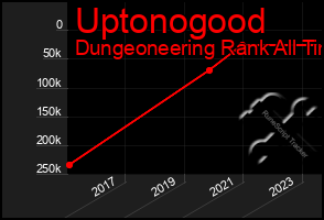 Total Graph of Uptonogood