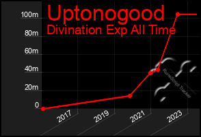 Total Graph of Uptonogood