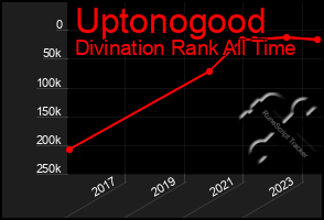 Total Graph of Uptonogood