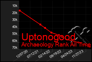 Total Graph of Uptonogood