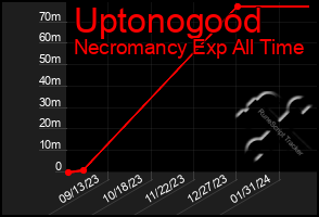 Total Graph of Uptonogood