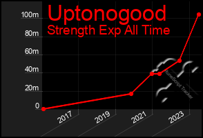 Total Graph of Uptonogood