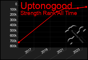 Total Graph of Uptonogood