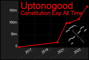 Total Graph of Uptonogood