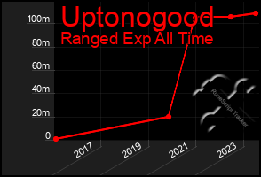 Total Graph of Uptonogood