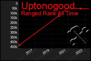 Total Graph of Uptonogood