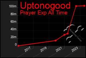 Total Graph of Uptonogood