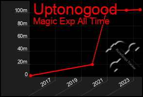 Total Graph of Uptonogood