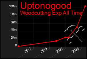 Total Graph of Uptonogood