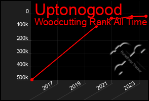 Total Graph of Uptonogood