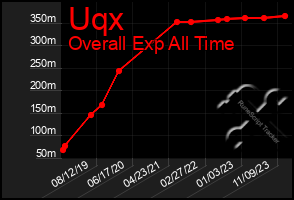 Total Graph of Uqx