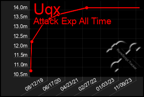 Total Graph of Uqx