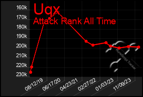 Total Graph of Uqx