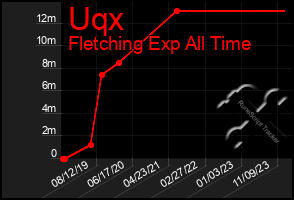 Total Graph of Uqx