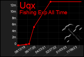 Total Graph of Uqx