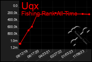 Total Graph of Uqx