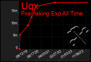 Total Graph of Uqx