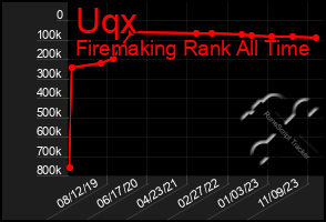 Total Graph of Uqx