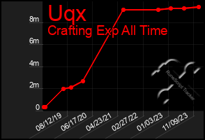 Total Graph of Uqx