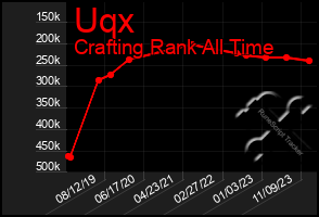 Total Graph of Uqx