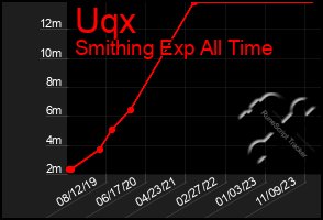 Total Graph of Uqx