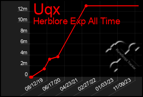 Total Graph of Uqx