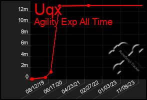 Total Graph of Uqx