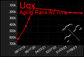 Total Graph of Uqx