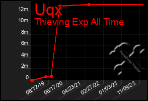 Total Graph of Uqx